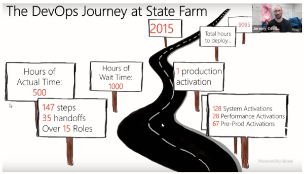 DevOps at State Farm 2015