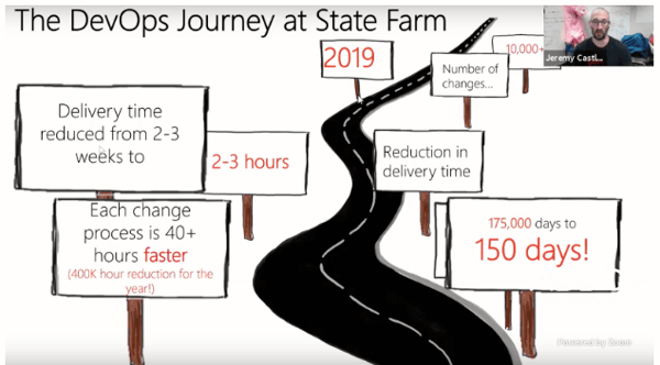 DevOps at State Farm 2019