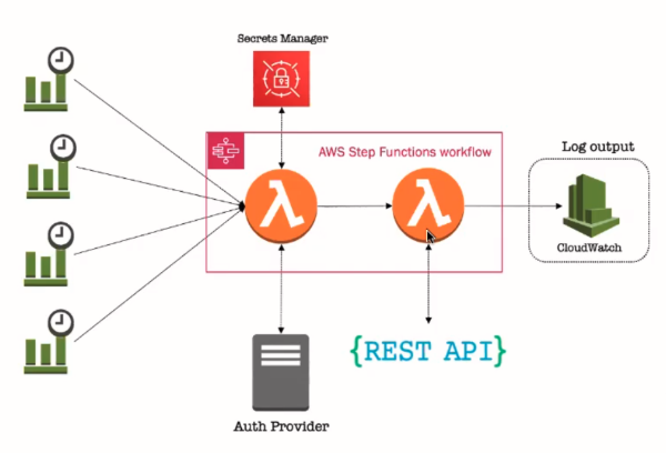 Observability Made Easy
