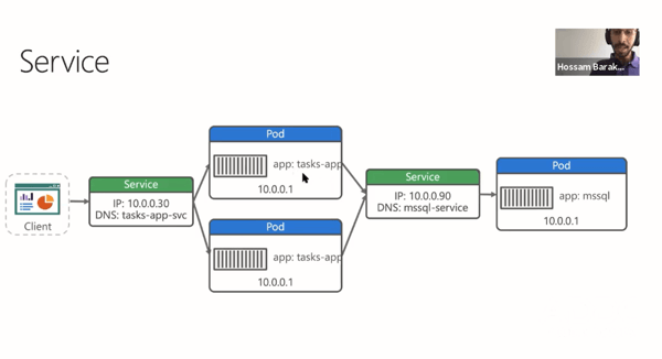 Kubernetes service