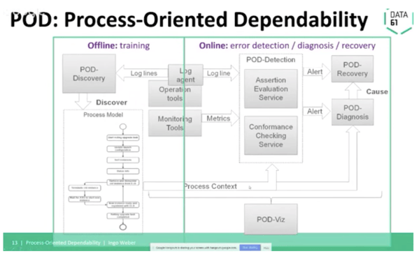 POD: Process-Oriented Dependability
