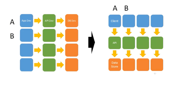 Reverse Conway communication influencing development