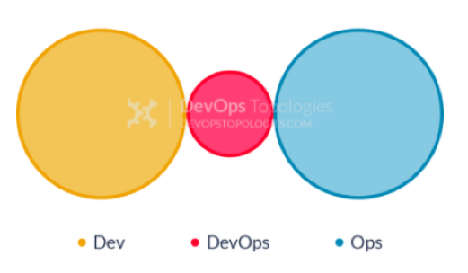 The DevOps Trifecta